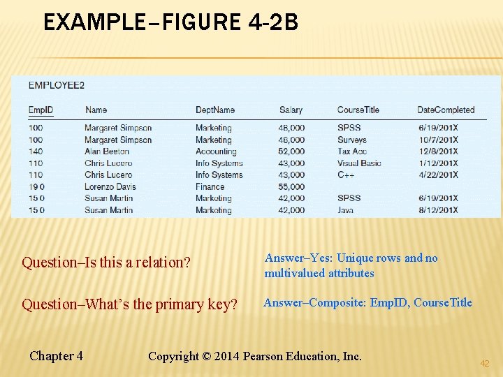 EXAMPLE–FIGURE 4 -2 B Question–Is this a relation? Answer–Yes: Unique rows and no multivalued