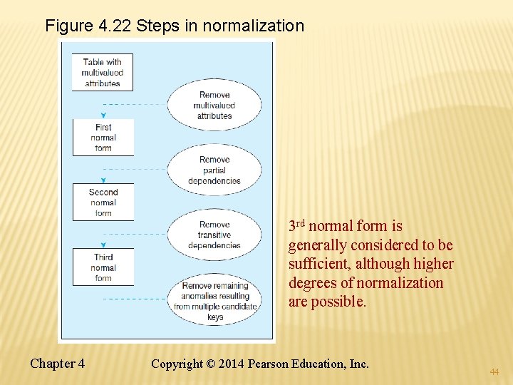 Figure 4. 22 Steps in normalization 3 rd normal form is generally considered to