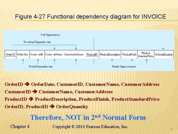 Figure 4 -27 Functional dependency diagram for INVOICE Order. ID Order. Date, Customer. ID,
