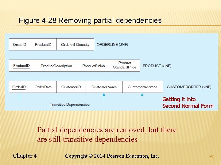 Figure 4 -28 Removing partial dependencies Getting it into Second Normal Form Partial dependencies