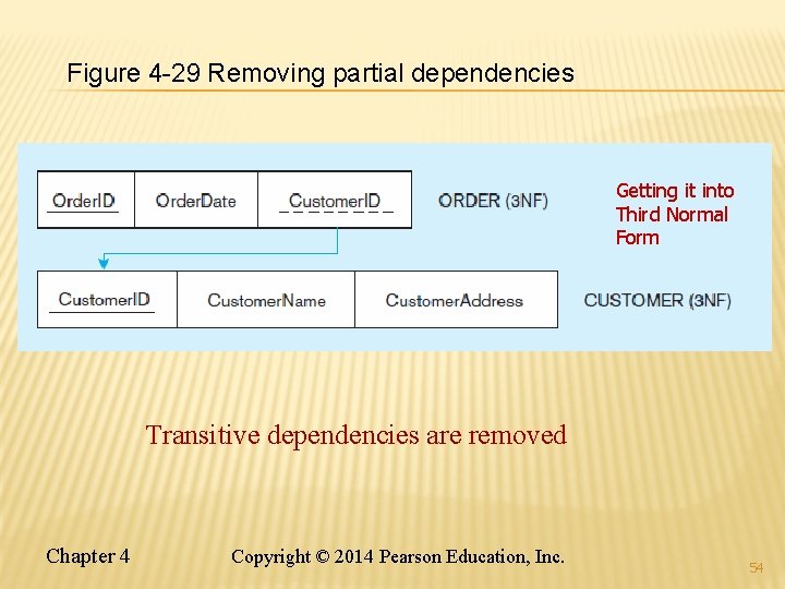 Figure 4 -29 Removing partial dependencies Getting it into Third Normal Form Transitive dependencies