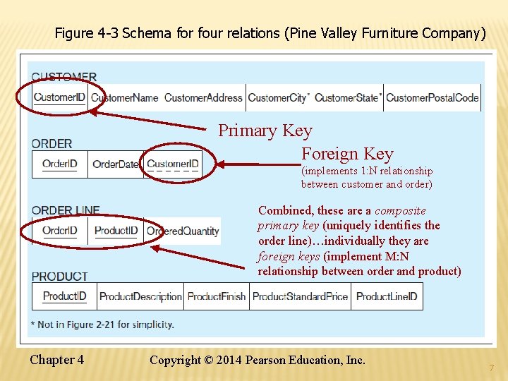 Figure 4 -3 Schema for four relations (Pine Valley Furniture Company) Primary Key Foreign