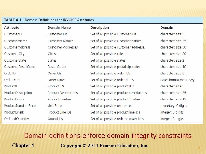 Domain definitions enforce domain integrity constraints Chapter 4 Copyright © 2014 Pearson Education, Inc.