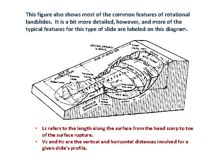 This figure also shows most of the common features of rotational landslides. It is