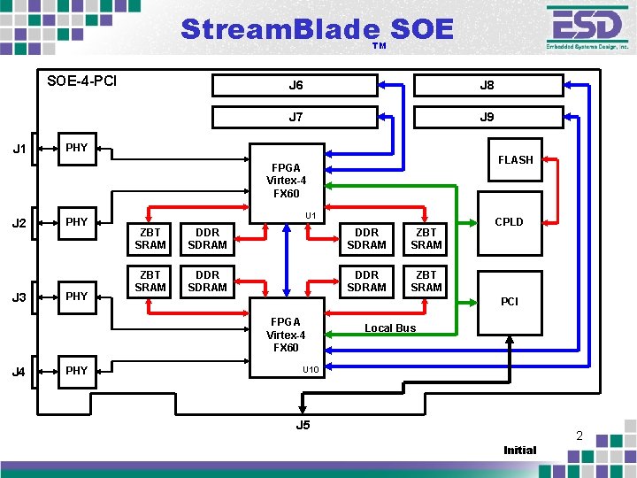 Stream. Blade SOE TM SOE-4 -PCI J 1 J 6 J 8 J 7