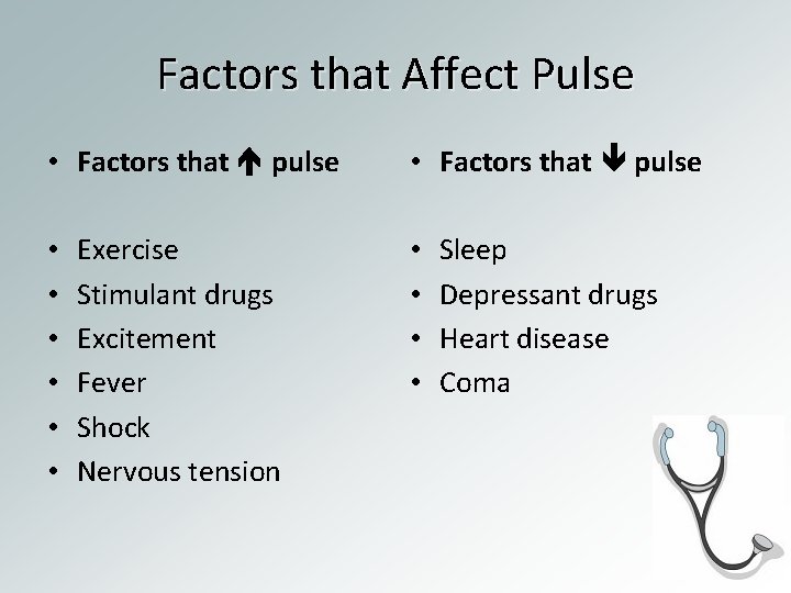 Factors that Affect Pulse • Factors that pulse • • • Exercise Stimulant drugs
