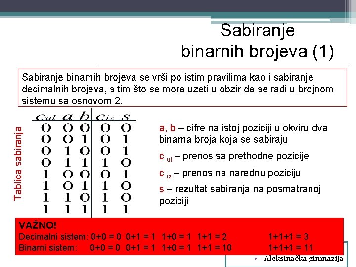 Sabiranje binarnih brojeva (1) Tablica sabiranja Sabiranje binarnih brojeva se vrši po istim pravilima