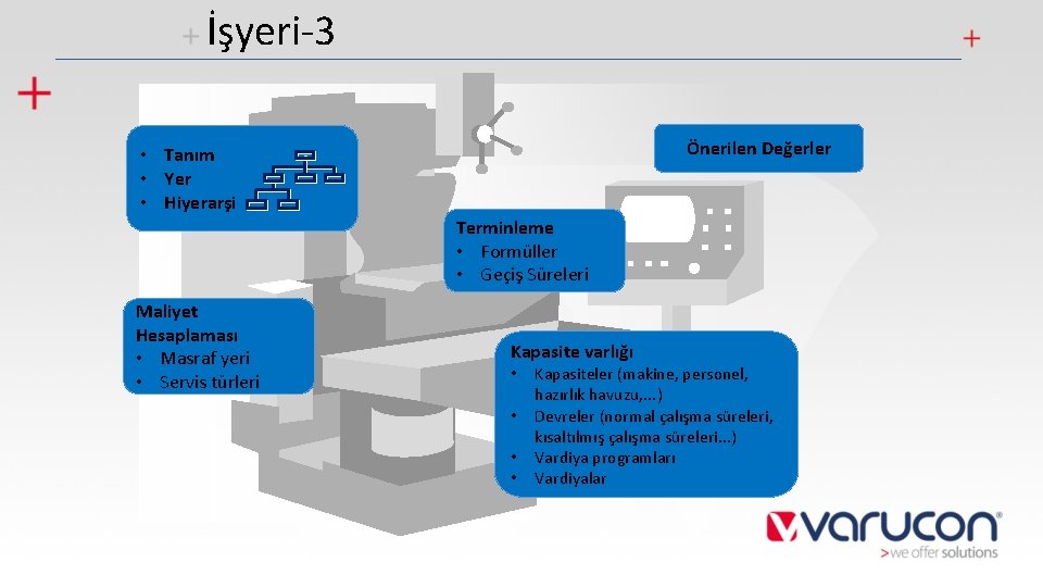 İşyeri-3 Önerilen Değerler • Tanım • Yer • Hiyerarşi Terminleme • Formüller • Geçiş