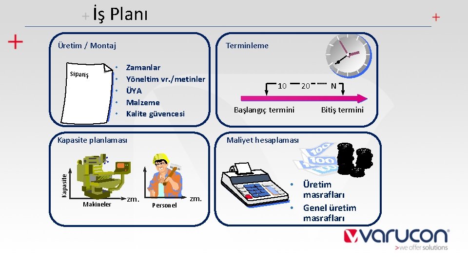 İş Planı Üretim / Montaj Sipariş • • • Terminleme Zamanlar Yöneltim vr. /metinler