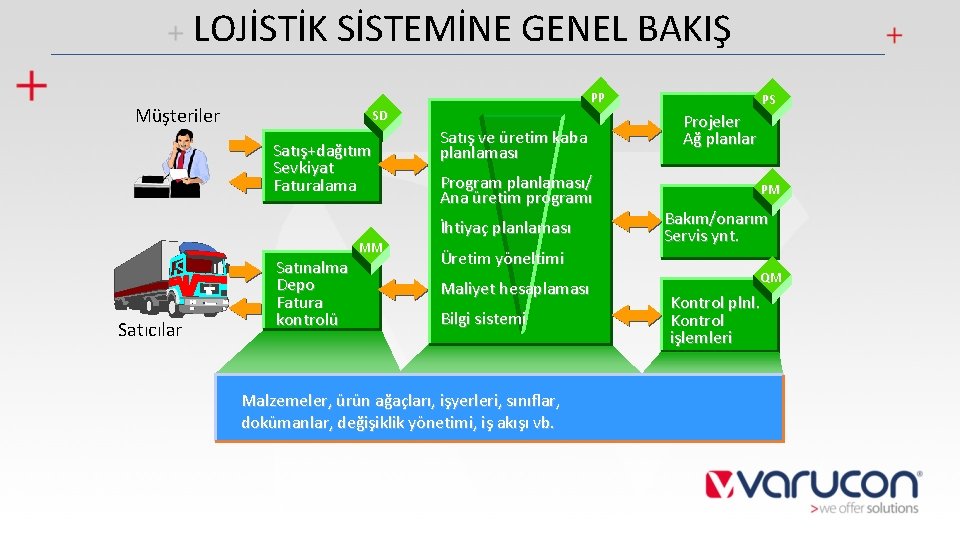 LOJİSTİK SİSTEMİNE GENEL BAKIŞ Müşteriler SD Satış+dağıtım Sevkiyat Faturalama Satıcılar PP Satınalma Depo Fatura