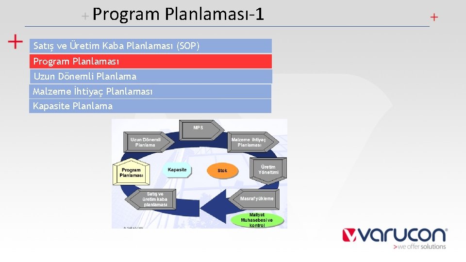 Program Planlaması-1 Satış ve Üretim Kaba Planlaması (SOP) Program Planlaması Uzun Dönemli Planlama Malzeme