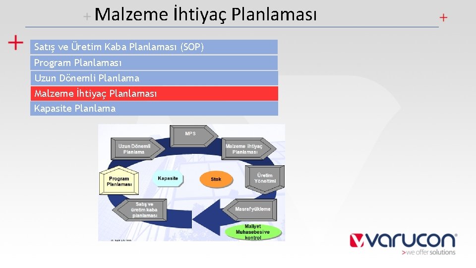 Malzeme İhtiyaç Planlaması Satış ve Üretim Kaba Planlaması (SOP) Program Planlaması Uzun Dönemli Planlama