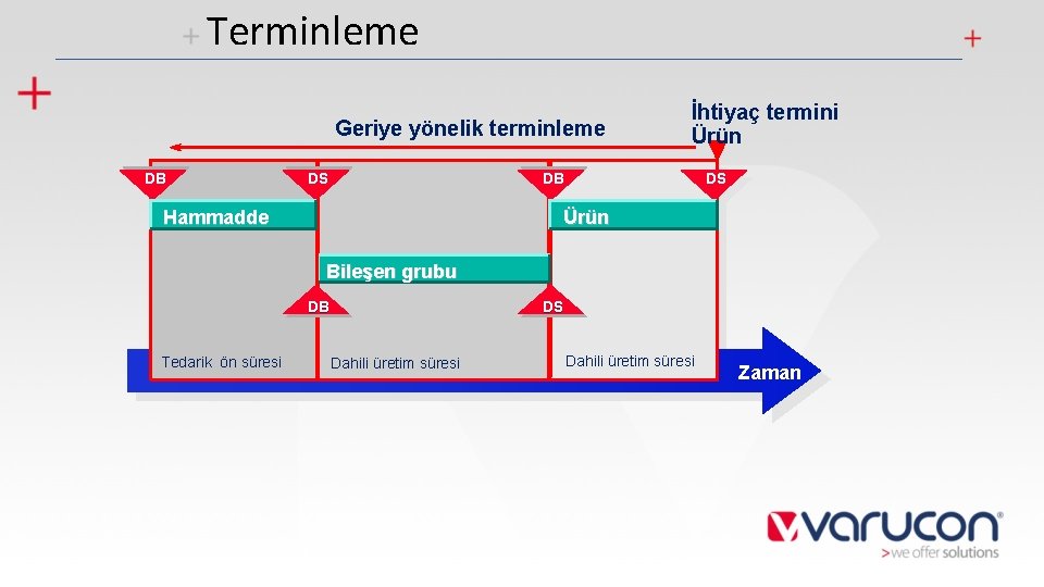 Terminleme Geriye yönelik terminleme DB DS İhtiyaç termini Ürün DB DS Ürün Hammadde Bileşen