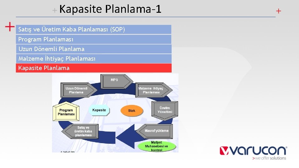 Kapasite Planlama-1 Satış ve Üretim Kaba Planlaması (SOP) Program Planlaması Uzun Dönemli Planlama Malzeme