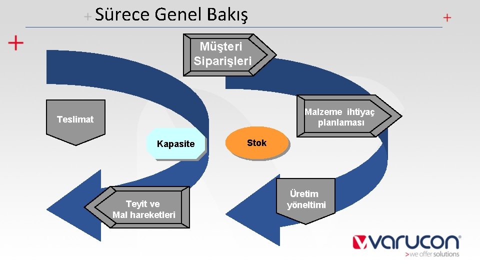 Sürece Genel Bakış Müşteri Siparişleri Malzeme ihtiyaç planlaması Teslimat Kapasite Teyit ve Mal hareketleri