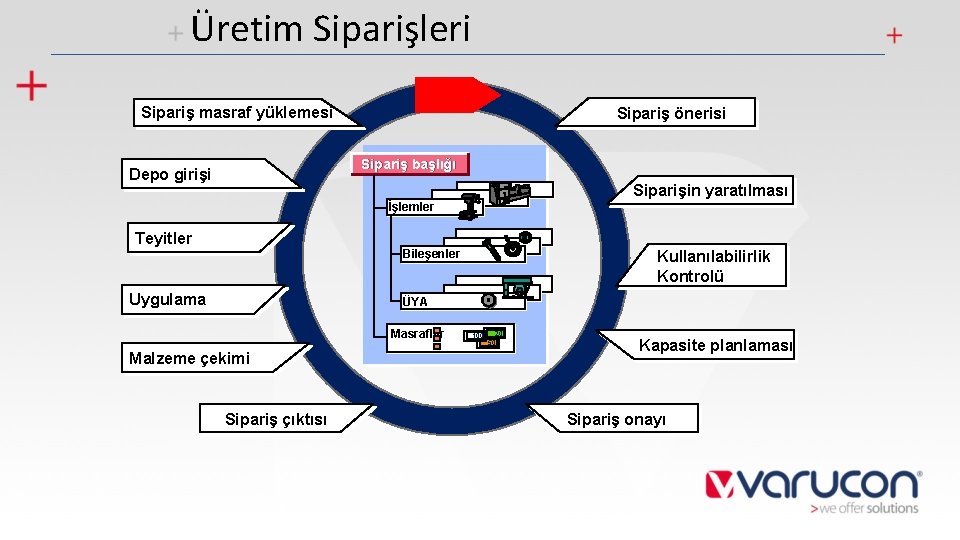 Üretim Siparişleri Sipariş masraf yüklemesi Sipariş önerisi Sipariş başlığı Depo girişi Siparişin yaratılması İşlemler