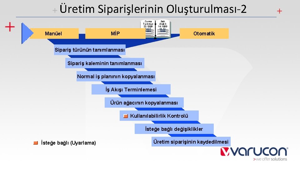 Üretim Siparişlerinin Oluşturulması-2 Cuma Temmuz 23 1999 23. 07. 1999 MİP Manüel Salı Aralık