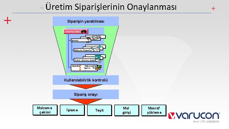 Üretim Siparişlerinin Onaylanması Siparişin yaratılması Sipariş başlığı İşlemler Malzeme bileşenleri Üretim Yardımcı Araçları Masraflar