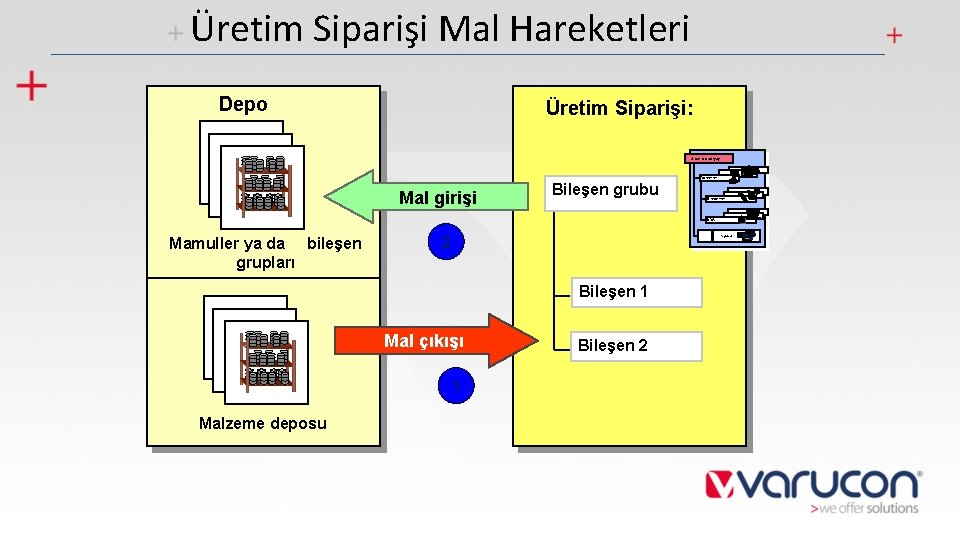 Üretim Siparişi Mal Hareketleri Depo Üretim Siparişi: Sipariþ baþlýðý Ýþlemler Mal girişi Bileşen grubu