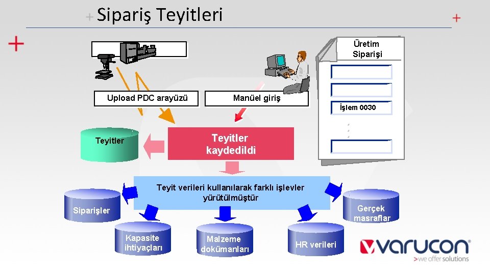 Sipariş Teyitleri Üretim Siparişi İşlem 0010 Upload PDC arayüzü İşlem 0020 Manüel giriş İşlem