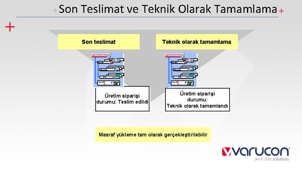 Son Teslimat ve Teknik Olarak Tamamlama Son teslimat Sipariþ baþlýðý İşlemler Bileşenler ÜYA Masraflar