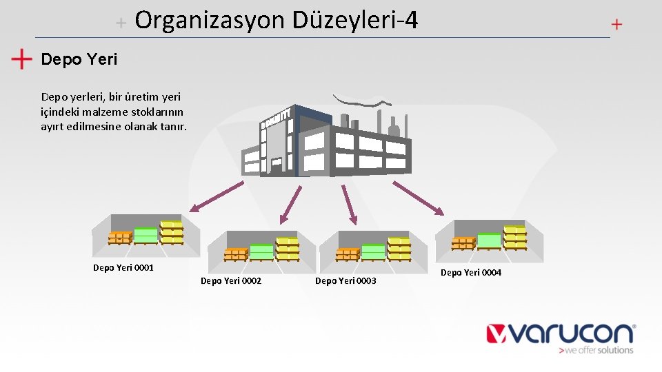 Organizasyon Düzeyleri-4 Depo Yeri Depo yerleri, bir üretim yeri içindeki malzeme stoklarının ayırt edilmesine