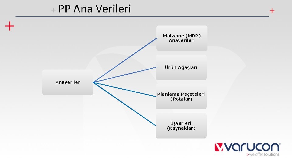 PP Ana Verileri Malzeme (MRP) Anaverileri Ürün Ağaçları Anaveriler Planlama Reçeteleri (Rotalar) İşyerleri (Kaynaklar)