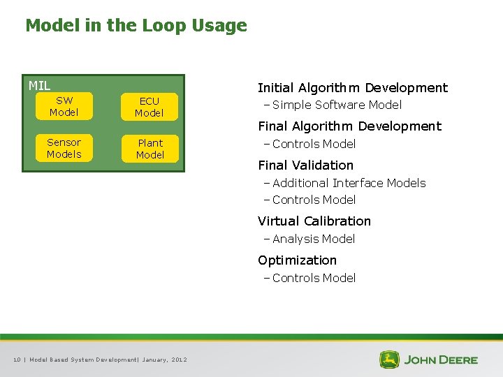 Model in the Loop Usage MIL SW Model Sensor Models Initial Algorithm Development ECU