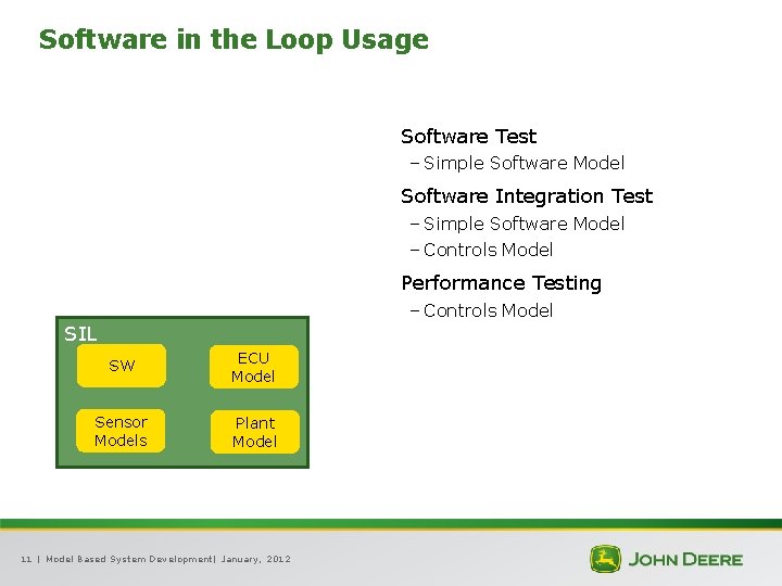 Software in the Loop Usage Software Test – Simple Software Model Software Integration Test