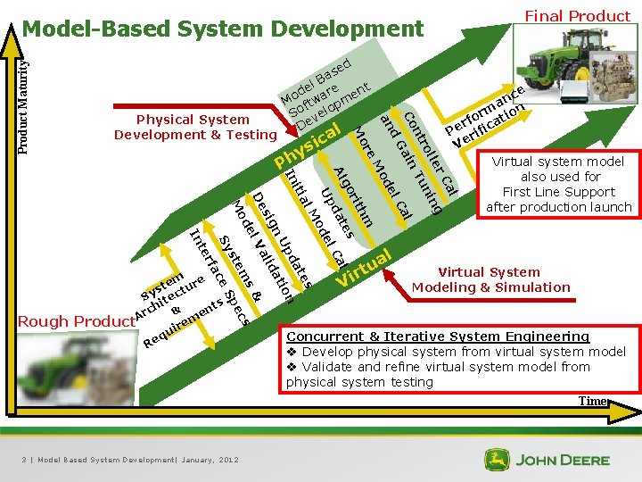 Final Product Physical System Development & Testing d se a l. B e e