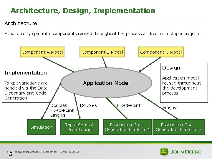 Architecture, Design, Implementation Architecture Functionality split into components reused throughout the process and/or for