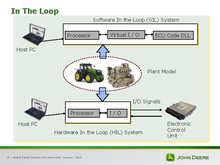 In The Loop Software In the Loop (SIL) System Processor Virtual I / O