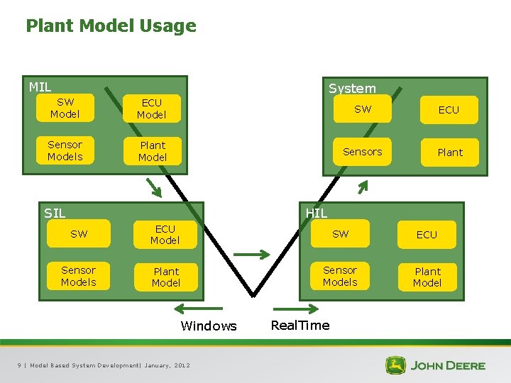 Plant Model Usage MIL System SW Model ECU Model SW ECU Sensor Models Plant