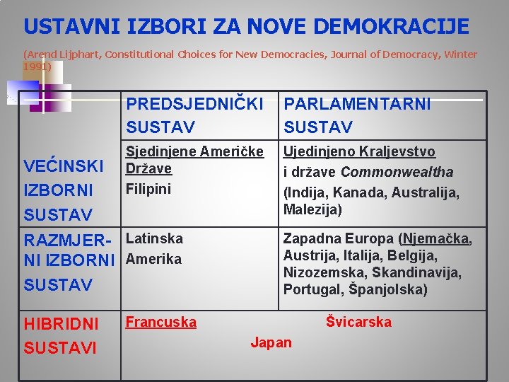 USTAVNI IZBORI ZA NOVE DEMOKRACIJE (Arend Lijphart, Constitutional Choices for New Democracies, Journal of