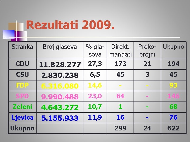 Rezultati 2009. Stranka Broj glasova 11. 828. 277 CSU 2. 830. 238 FDP 6.