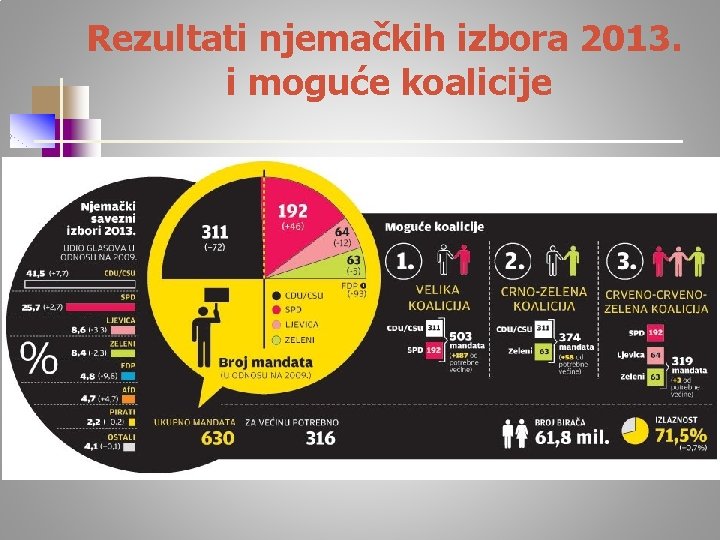 Rezultati njemačkih izbora 2013. i moguće koalicije 