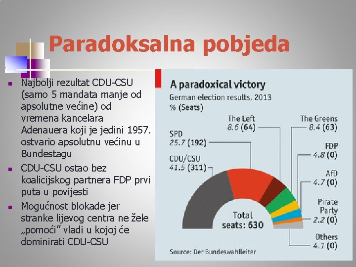 Paradoksalna pobjeda n n n Najbolji rezultat CDU-CSU (samo 5 mandata manje od apsolutne