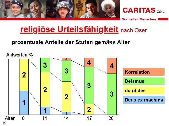 religiöse Urteilsfähigkeit nach Oser prozentuale Anteile der Stufen gemäss Alter Antworten % 4 3