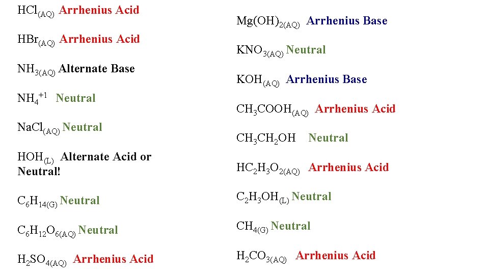 HCl(AQ) Arrhenius Acid HBr(AQ) Arrhenius Acid NH 3(AQ) Alternate Base NH 4+1 Neutral Na.