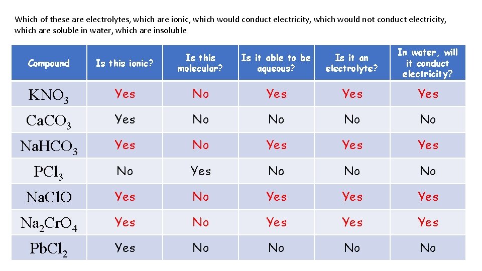 Which of these are electrolytes, which are ionic, which would conduct electricity, which would