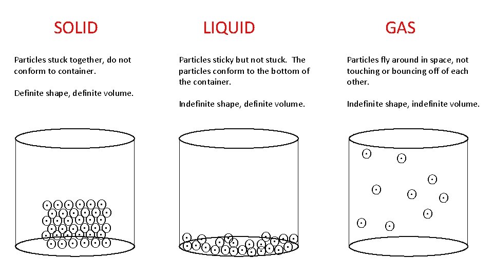 SOLID Particles stuck together, do not conform to container. Definite shape, definite volume. OH-1(AQ)