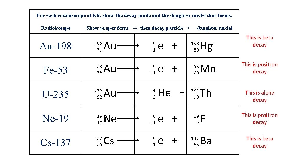 For each radioisotope at left, show the decay mode and the daughter nuclei that