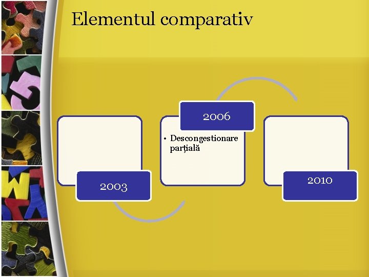 Elementul comparativ 2006 • Descongestionare parţială 2003 2010 
