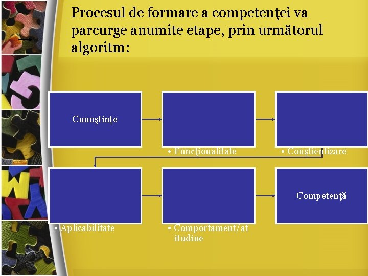Procesul de formare a competenţei va parcurge anumite etape, prin următorul algoritm: Cunoştinţe •