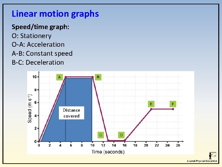 Linear motion graphs Speed/time graph: O: Stationery O-A: Acceleration A-B: Constant speed B-C: Deceleration Linear motion graphs Speed/time graph: O: Stationery O-A: Acceleration A-B: Constant speed B-C: Deceleration
