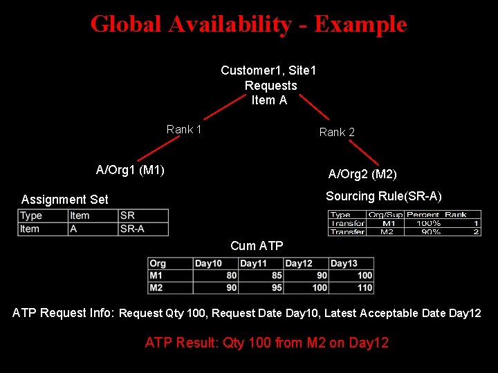 Global Availability - Example Customer 1, Site 1 Requests Item A Rank 1 Rank