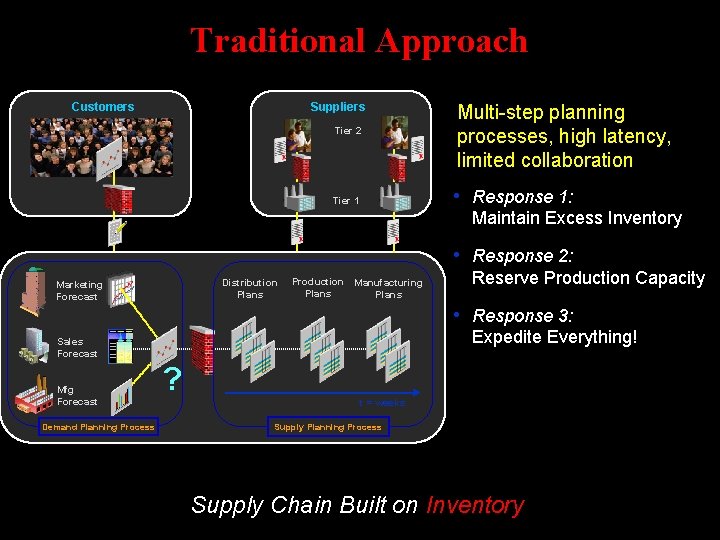 Traditional Approach Customers Suppliers Tier 2 Multi-step planning processes, high latency, limited collaboration •