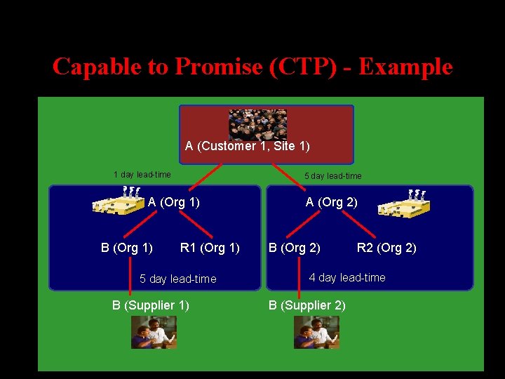 Capable to Promise (CTP) - Example A (Customer 1, Site 1) 1 day lead-time