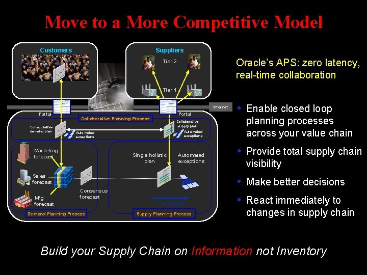 Move to a More Competitive Model Customers Suppliers Oracle’s APS: zero latency, real-time collaboration