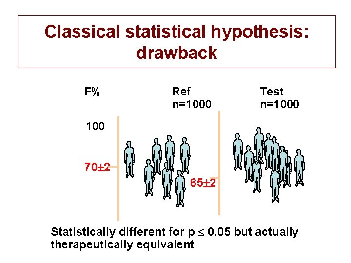 Classical statistical hypothesis: drawback F% Ref n=1000 Test n=1000 100 70 2 65 2
